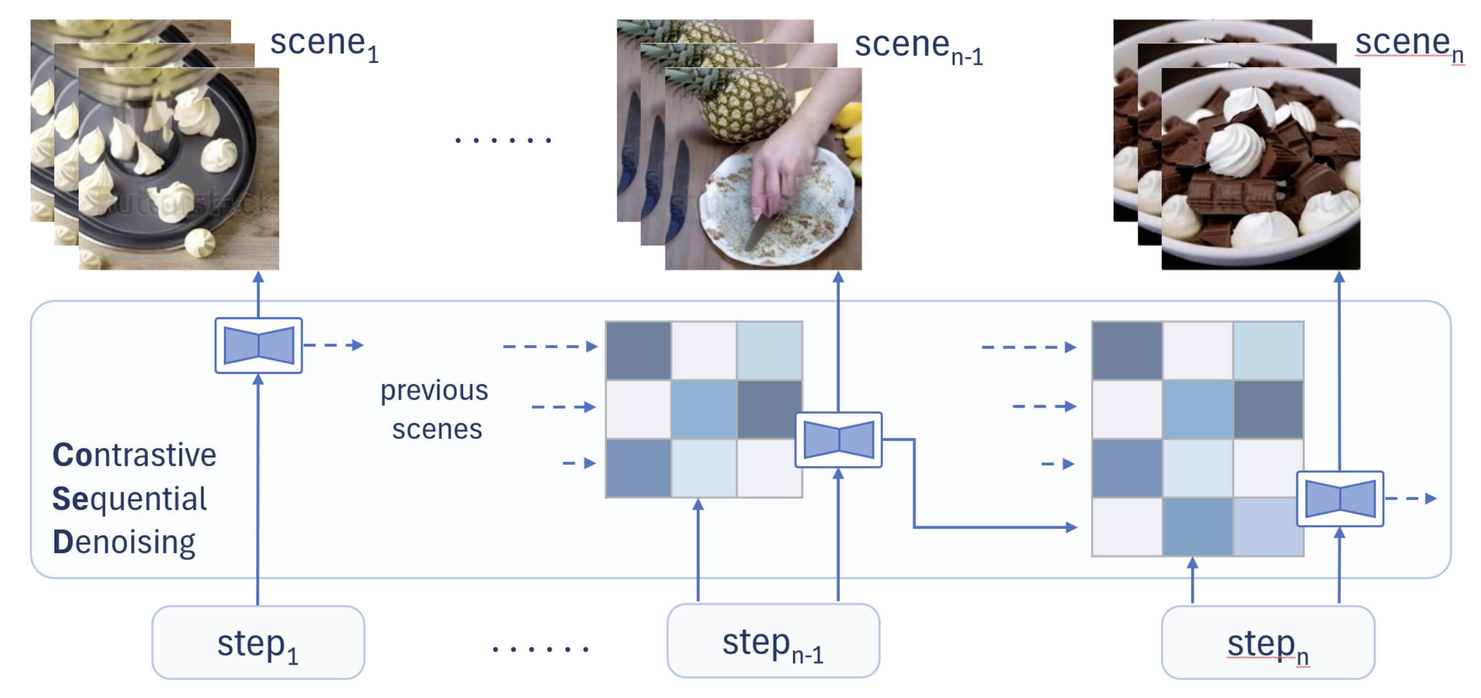 Contrastive Sequential-Diffusion Learning: An approach to Multi-Scene Instructional Video Synthesis