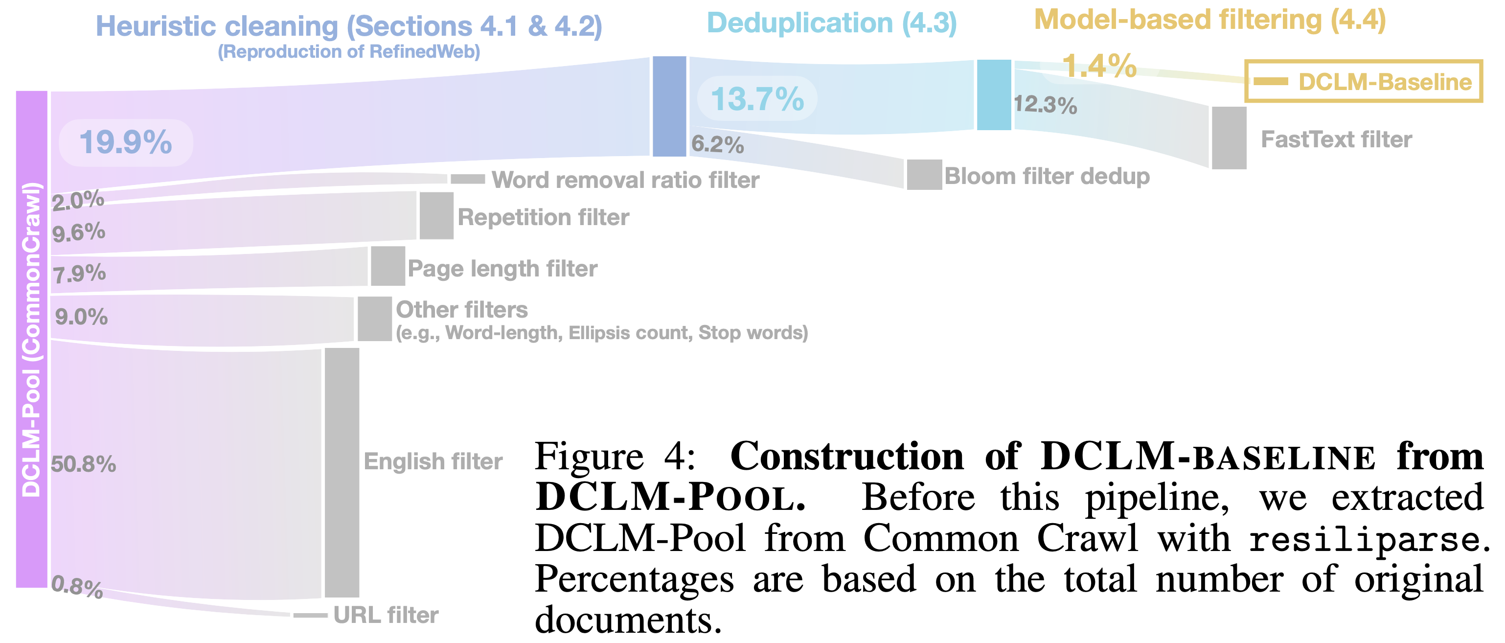 DataComp-LM: In search of the next generation of training sets for language models