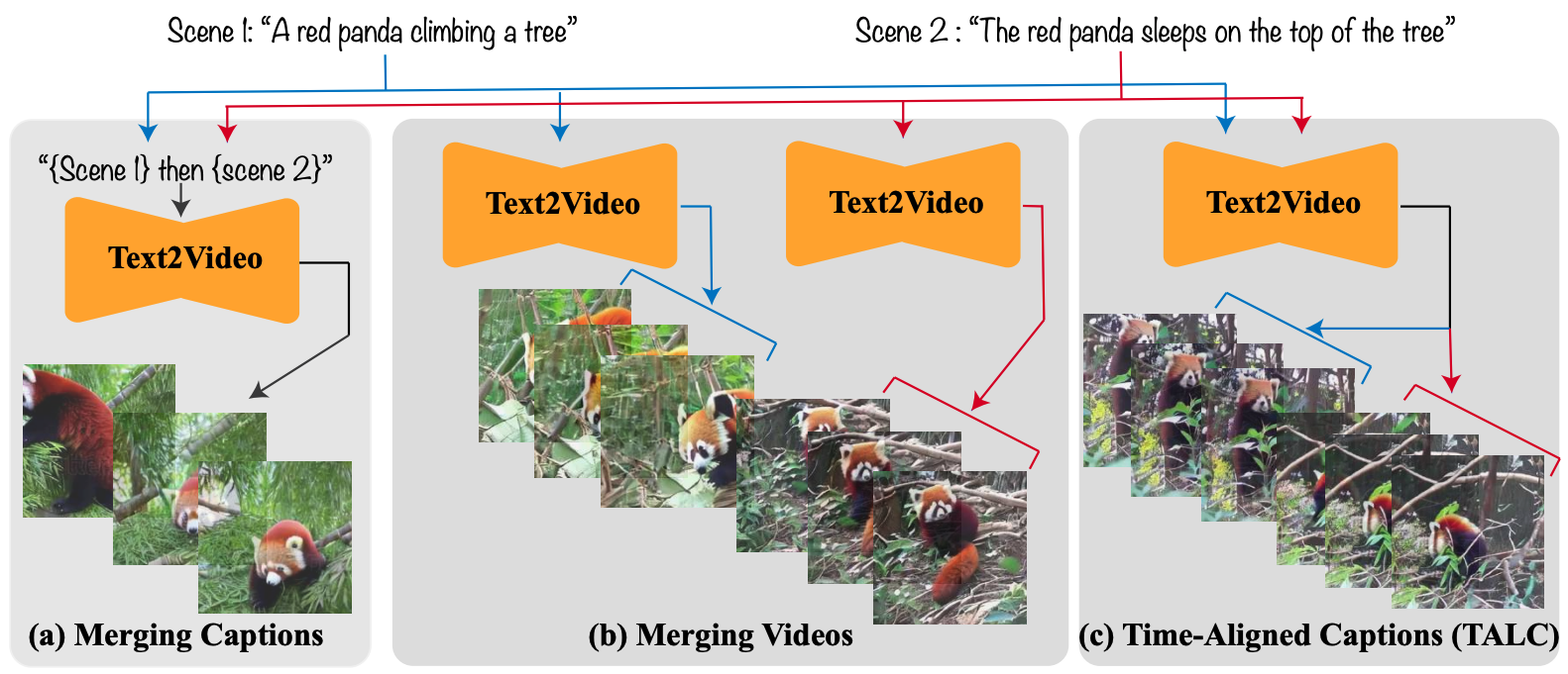TALC: Time-Aligned Captions for Multi-Scene Text-to-Video Generation