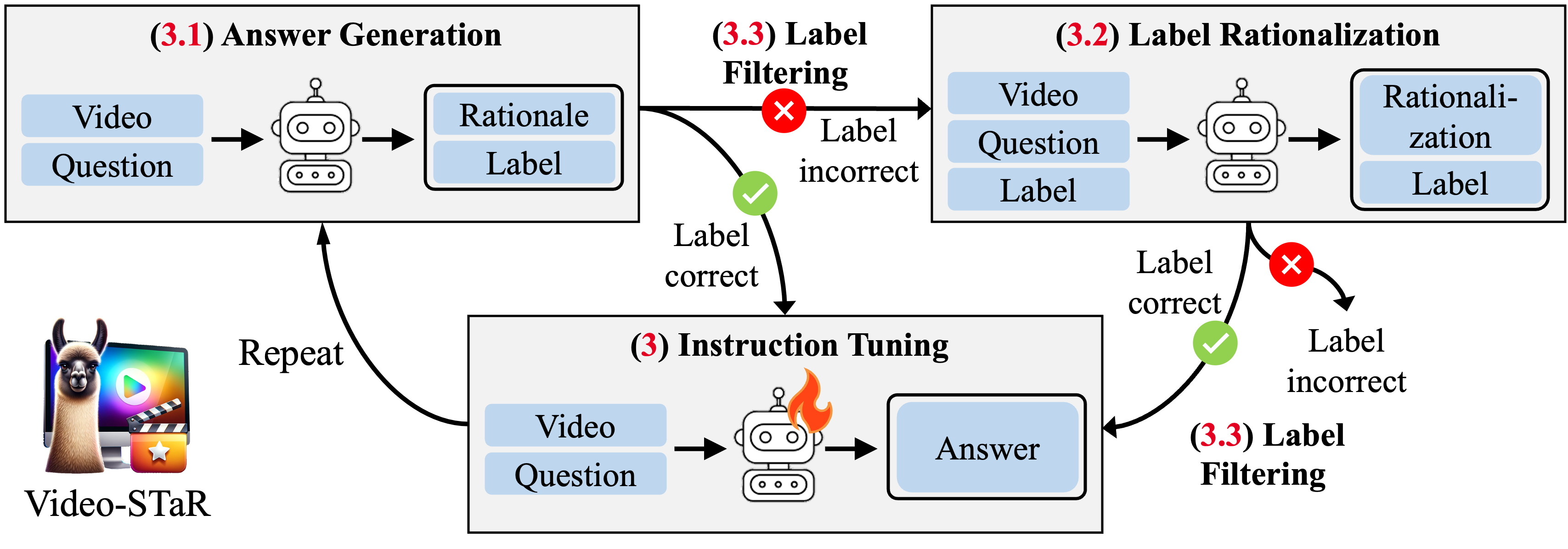 VideoSTaR: Bootstrapping Weak Video Supervision for Visual Instruction Tuning